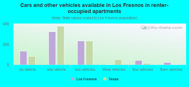 Cars and other vehicles available in Los Fresnos in renter-occupied apartments