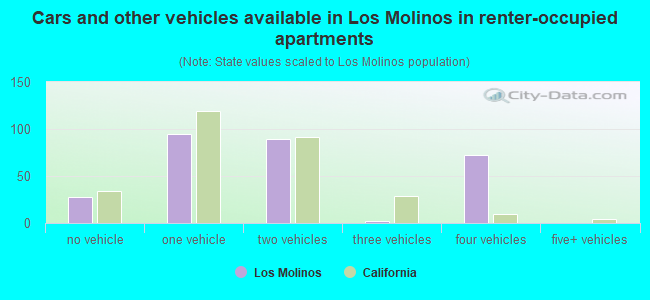 Cars and other vehicles available in Los Molinos in renter-occupied apartments