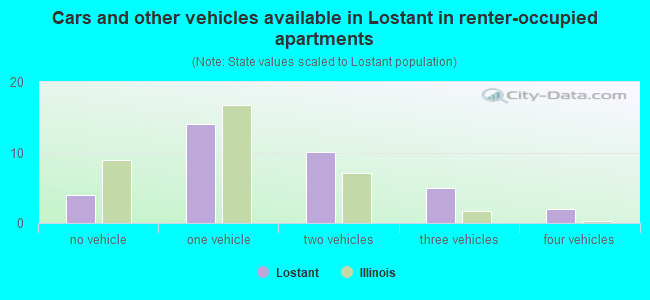 Cars and other vehicles available in Lostant in renter-occupied apartments