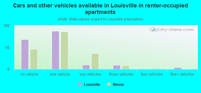 Cars and other vehicles available in Louisville in renter-occupied apartments