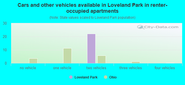 Cars and other vehicles available in Loveland Park in renter-occupied apartments