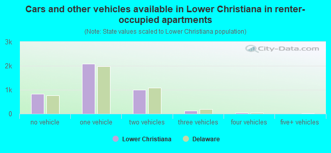 Cars and other vehicles available in Lower Christiana in renter-occupied apartments