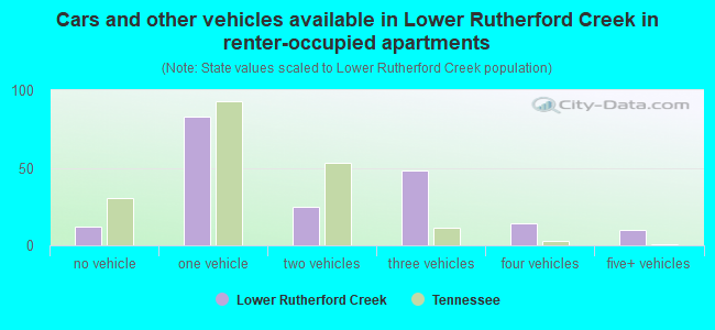 Cars and other vehicles available in Lower Rutherford Creek in renter-occupied apartments