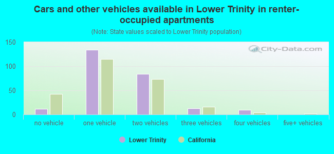 Cars and other vehicles available in Lower Trinity in renter-occupied apartments