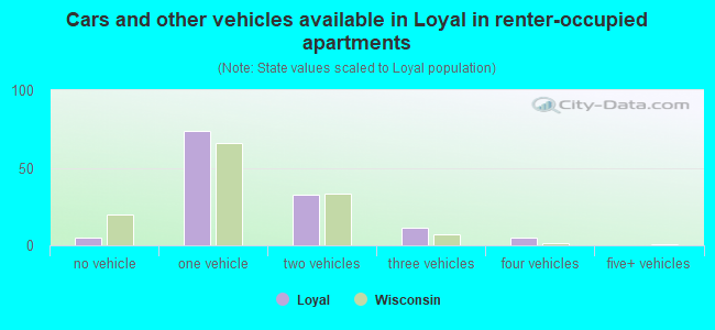 Cars and other vehicles available in Loyal in renter-occupied apartments