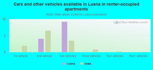 Cars and other vehicles available in Luana in renter-occupied apartments