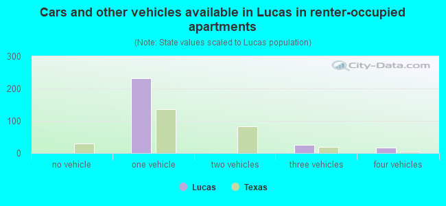 Cars and other vehicles available in Lucas in renter-occupied apartments