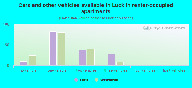 Cars and other vehicles available in Luck in renter-occupied apartments