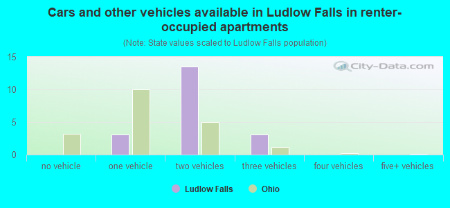 Cars and other vehicles available in Ludlow Falls in renter-occupied apartments