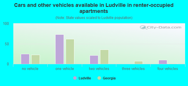Cars and other vehicles available in Ludville in renter-occupied apartments