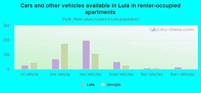 Cars and other vehicles available in Lula in renter-occupied apartments