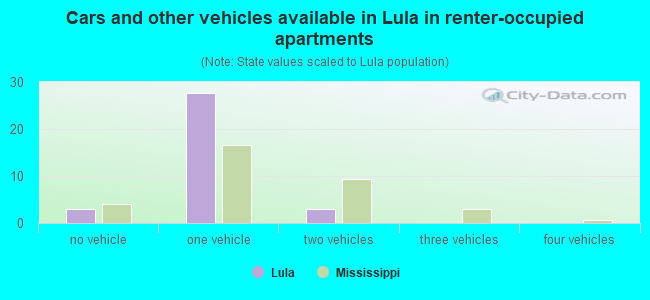 Cars and other vehicles available in Lula in renter-occupied apartments