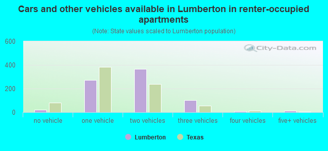 Cars and other vehicles available in Lumberton in renter-occupied apartments