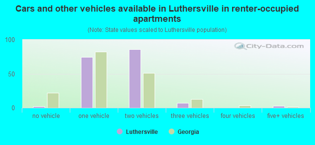 Cars and other vehicles available in Luthersville in renter-occupied apartments