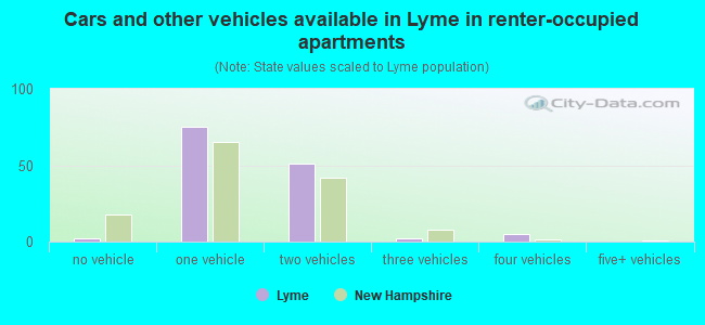 Cars and other vehicles available in Lyme in renter-occupied apartments