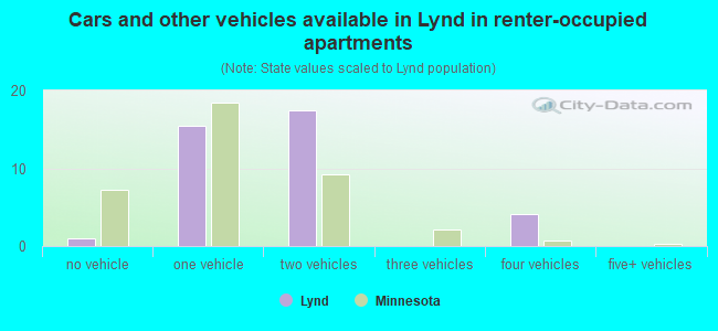 Cars and other vehicles available in Lynd in renter-occupied apartments