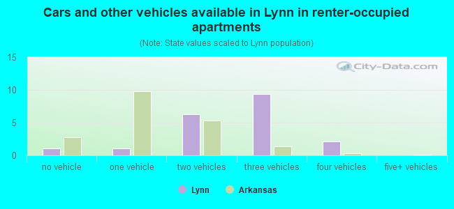 Cars and other vehicles available in Lynn in renter-occupied apartments