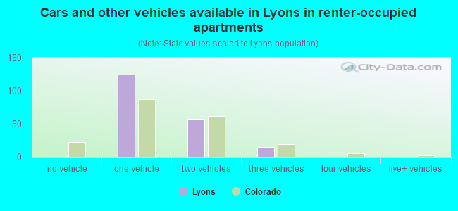 Cars and other vehicles available in Lyons in renter-occupied apartments