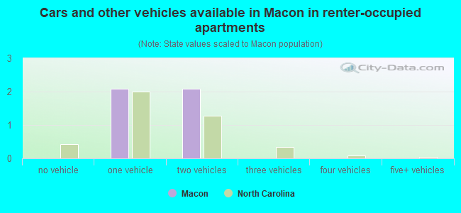 Cars and other vehicles available in Macon in renter-occupied apartments