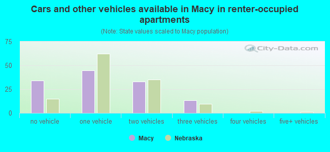 Cars and other vehicles available in Macy in renter-occupied apartments