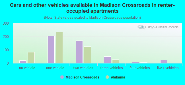 Cars and other vehicles available in Madison Crossroads in renter-occupied apartments