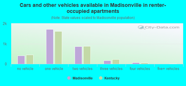 Cars and other vehicles available in Madisonville in renter-occupied apartments