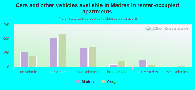 Cars and other vehicles available in Madras in renter-occupied apartments