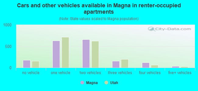 Cars and other vehicles available in Magna in renter-occupied apartments