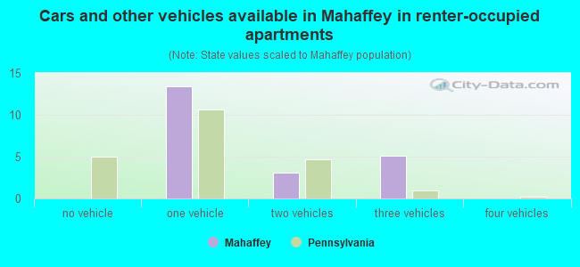 Cars and other vehicles available in Mahaffey in renter-occupied apartments