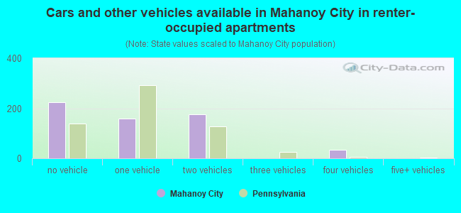 Cars and other vehicles available in Mahanoy City in renter-occupied apartments