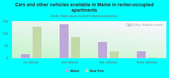 Cars and other vehicles available in Maine in renter-occupied apartments