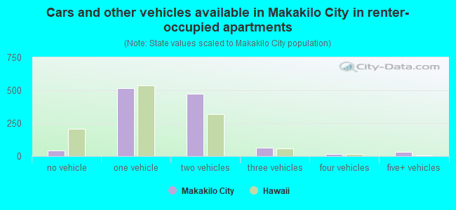 Cars and other vehicles available in Makakilo City in renter-occupied apartments