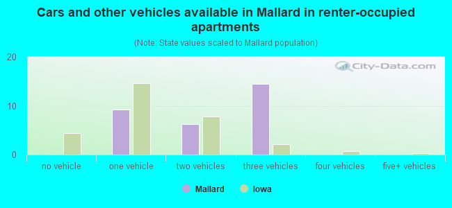 Cars and other vehicles available in Mallard in renter-occupied apartments