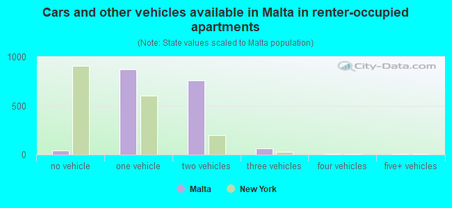 Cars and other vehicles available in Malta in renter-occupied apartments