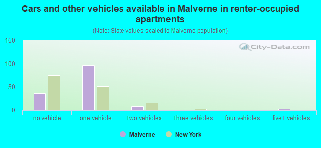 Cars and other vehicles available in Malverne in renter-occupied apartments