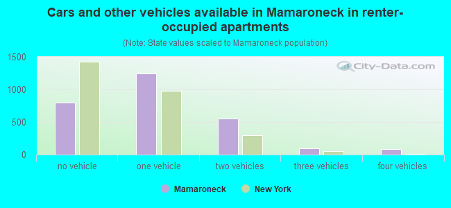 Cars and other vehicles available in Mamaroneck in renter-occupied apartments