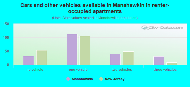 Cars and other vehicles available in Manahawkin in renter-occupied apartments