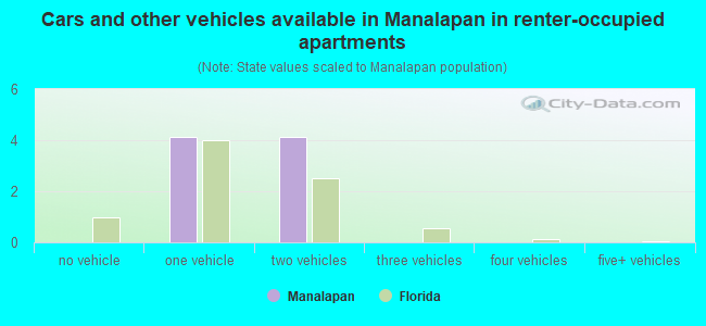 Cars and other vehicles available in Manalapan in renter-occupied apartments