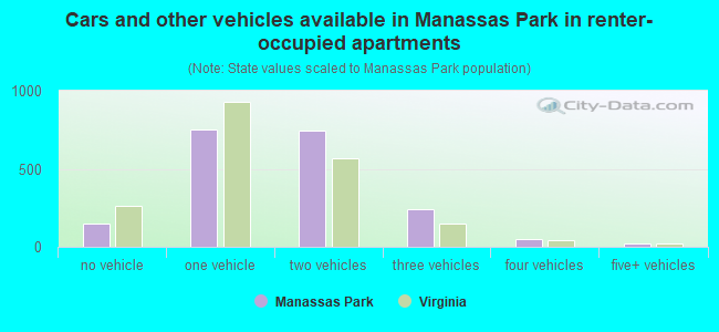 Cars and other vehicles available in Manassas Park in renter-occupied apartments