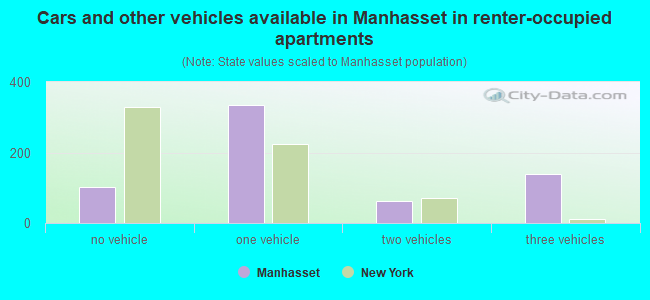 Cars and other vehicles available in Manhasset in renter-occupied apartments