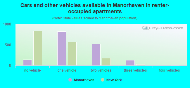 Cars and other vehicles available in Manorhaven in renter-occupied apartments