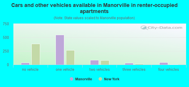 Cars and other vehicles available in Manorville in renter-occupied apartments