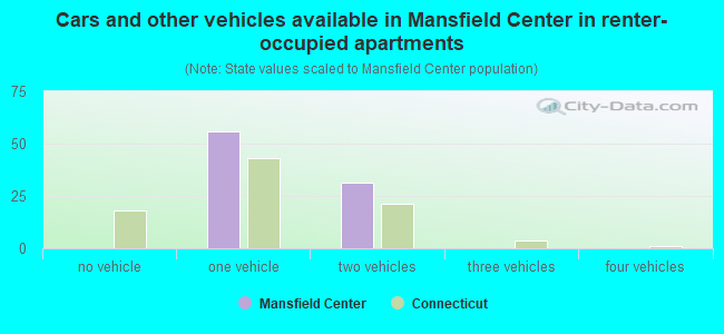Cars and other vehicles available in Mansfield Center in renter-occupied apartments