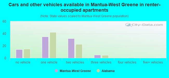 Cars and other vehicles available in Mantua-West Greene in renter-occupied apartments