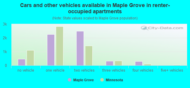 Cars and other vehicles available in Maple Grove in renter-occupied apartments