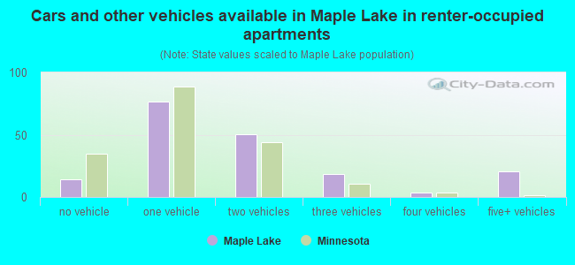Cars and other vehicles available in Maple Lake in renter-occupied apartments