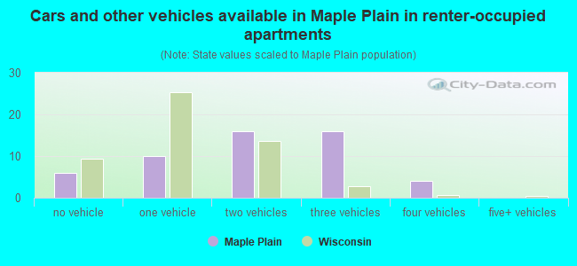 Cars and other vehicles available in Maple Plain in renter-occupied apartments