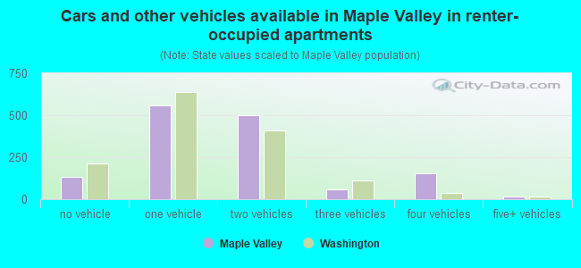 Cars and other vehicles available in Maple Valley in renter-occupied apartments