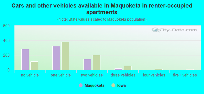 Cars and other vehicles available in Maquoketa in renter-occupied apartments
