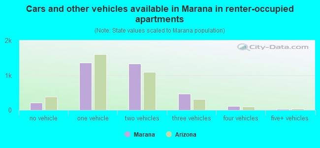 Cars and other vehicles available in Marana in renter-occupied apartments